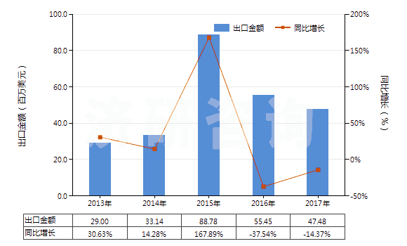 2013-2017年中國聚酯短纖<85%與其他纖維混紡布(HS55151900)出口總額及增速統(tǒng)計 2013-2017年中國聚酯短纖<85%與其他纖維混紡布(HS55151900)出口總額及增速統(tǒng)計